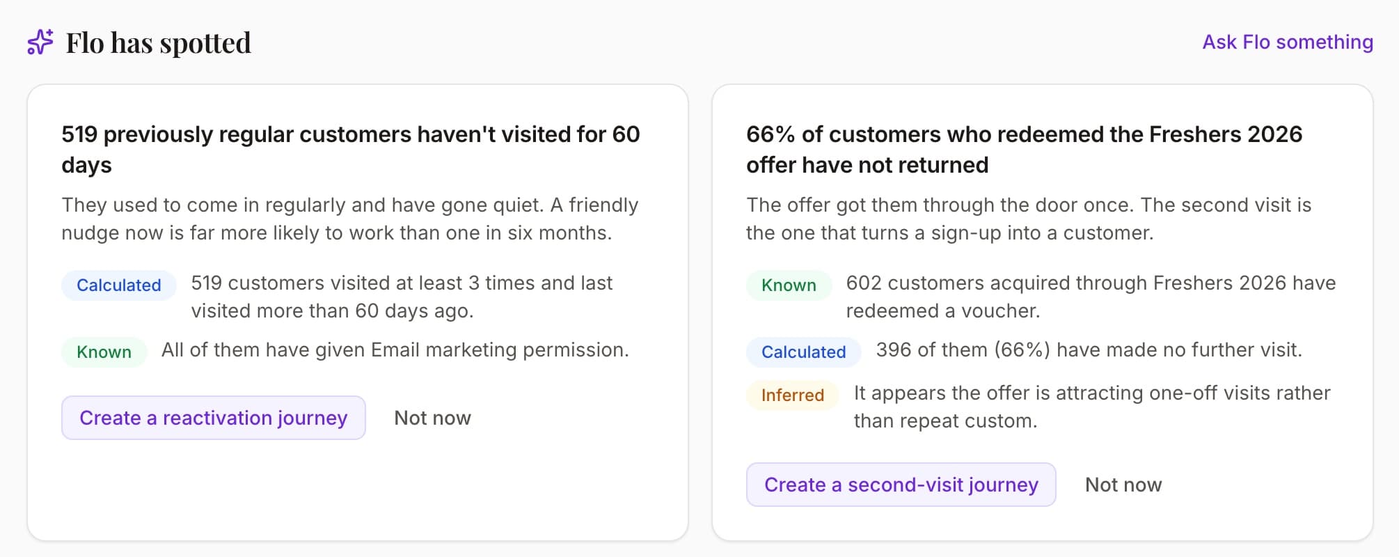Flo has spotted: 519 previously regular customers haven't visited for 60 days, and 66% of customers who redeemed the Freshers offer haven't returned — each fact marked Known, Calculated or Inferred.