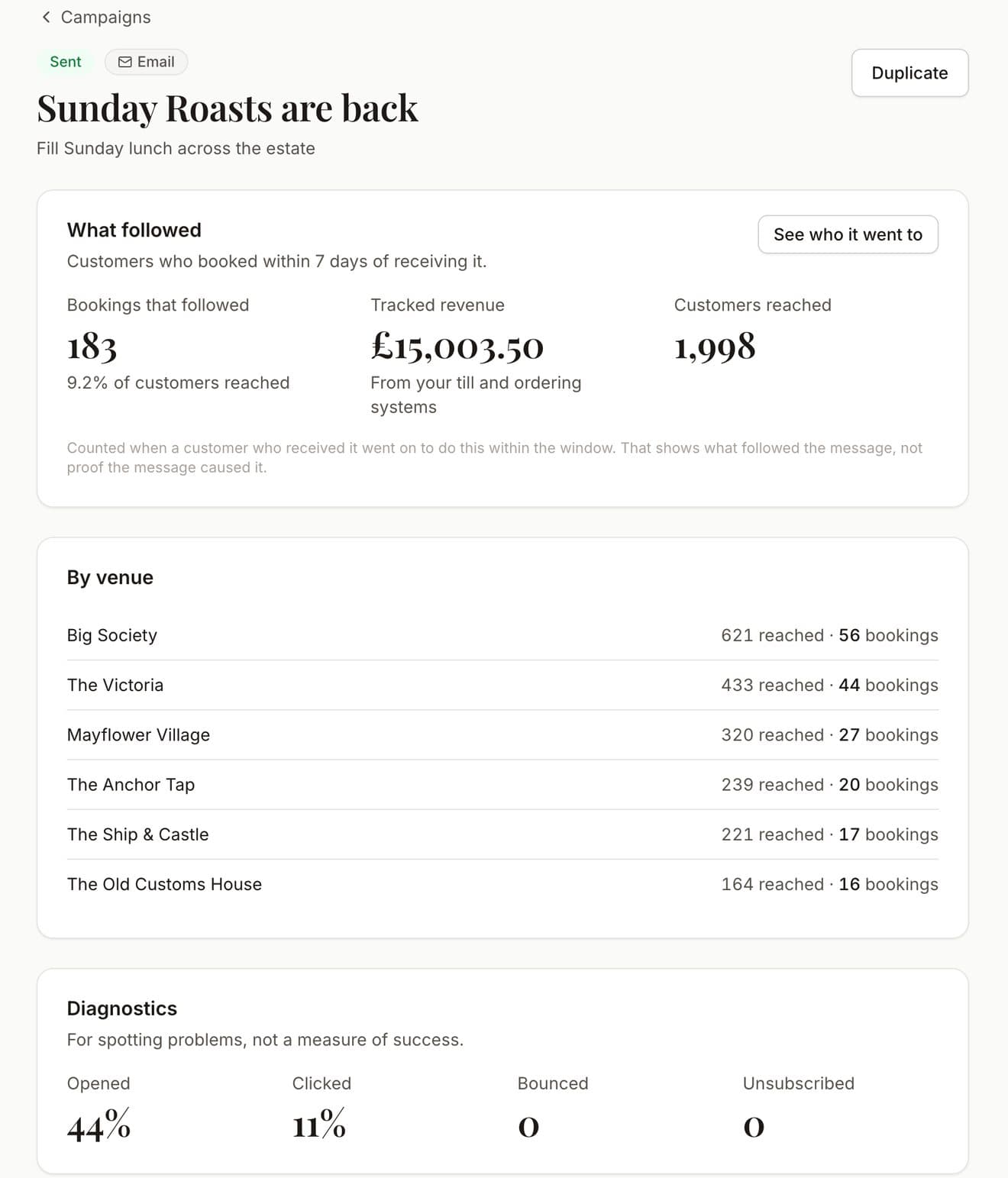 A sent campaign's results: 183 bookings followed within 7 days, £15,003.50 tracked revenue and 1,998 customers reached, then bookings by venue, with opens and clicks under Diagnostics.